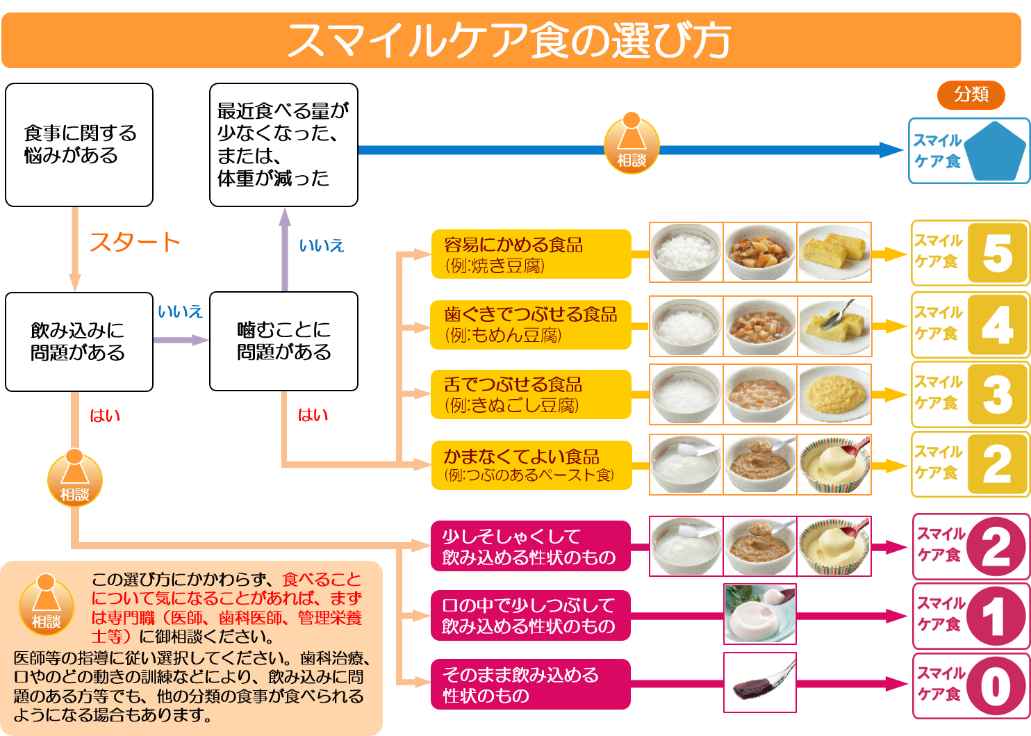 スマイルケア食（新しい介護食品）