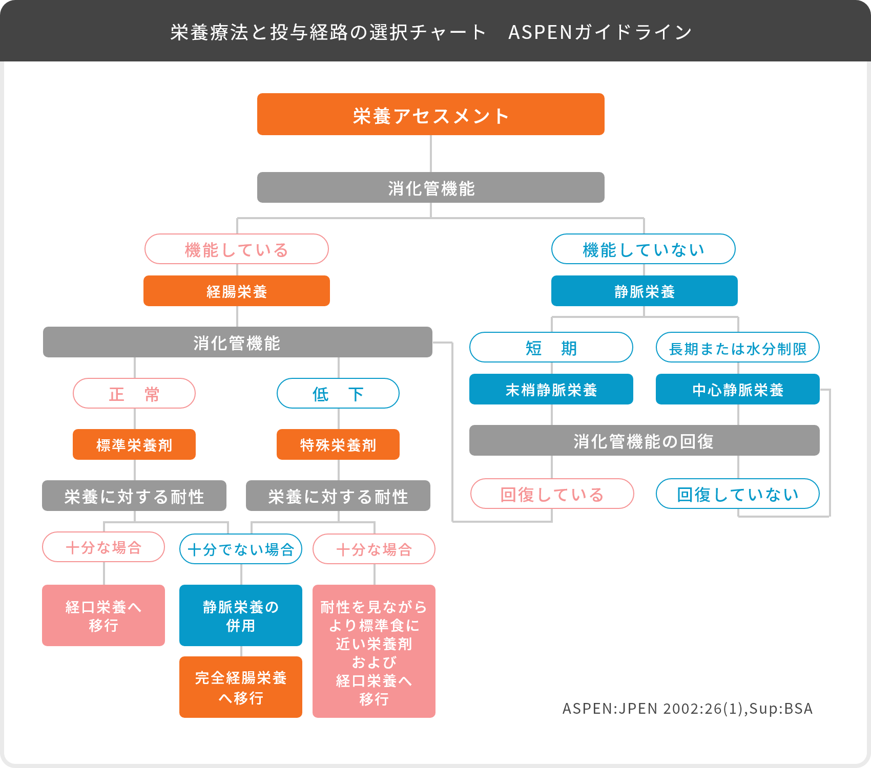 栄養療法と投与経路の選択チャート　ASPENガイドライン