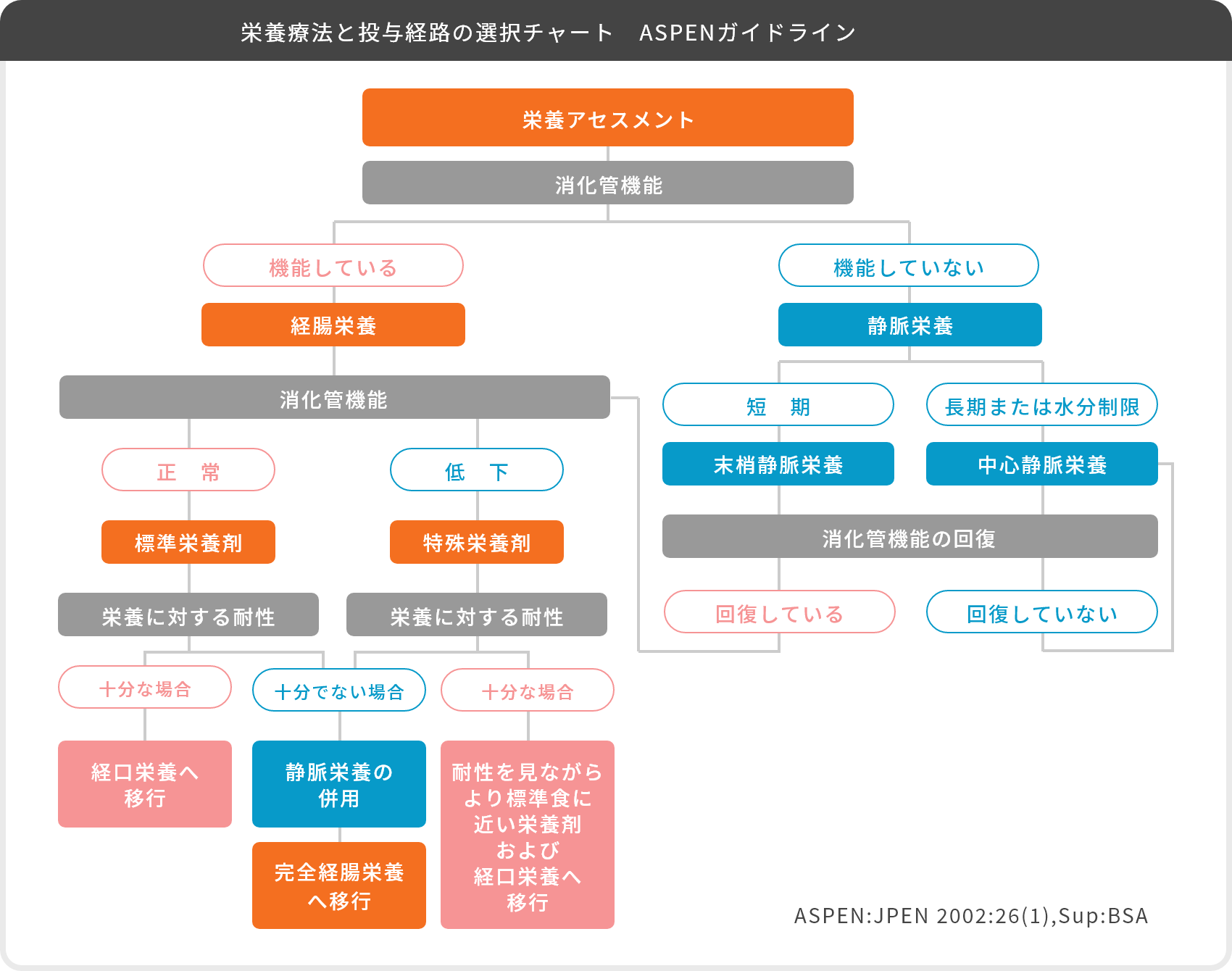 栄養療法と投与経路の選択チャート　ASPENガイドライン