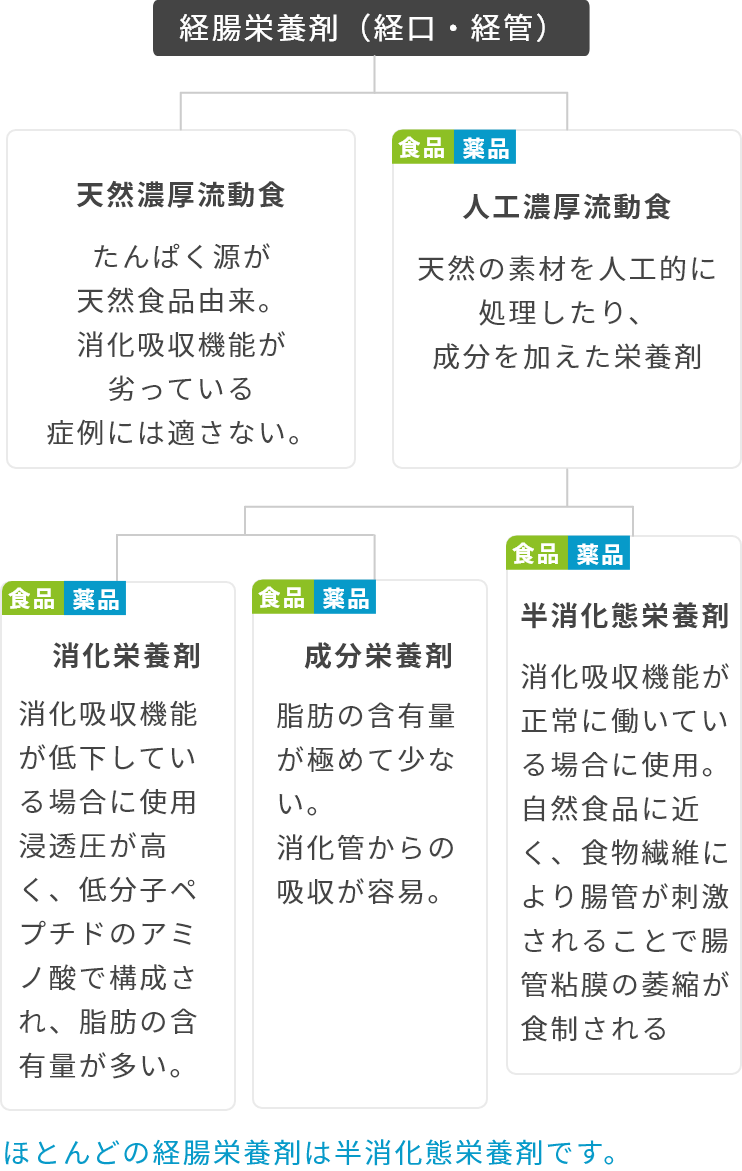 経腸栄養剤（経口・経管）