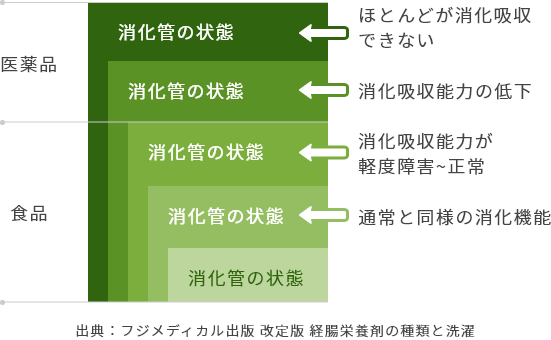 消化管の状態