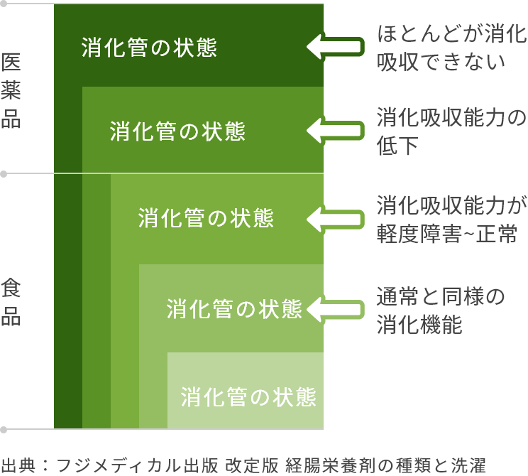 消化管の状態