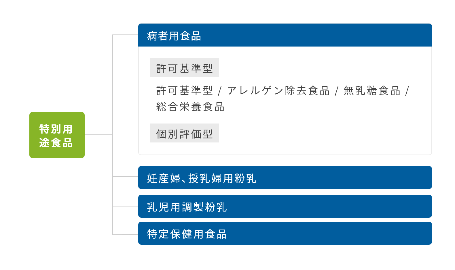 特別用途食品制度