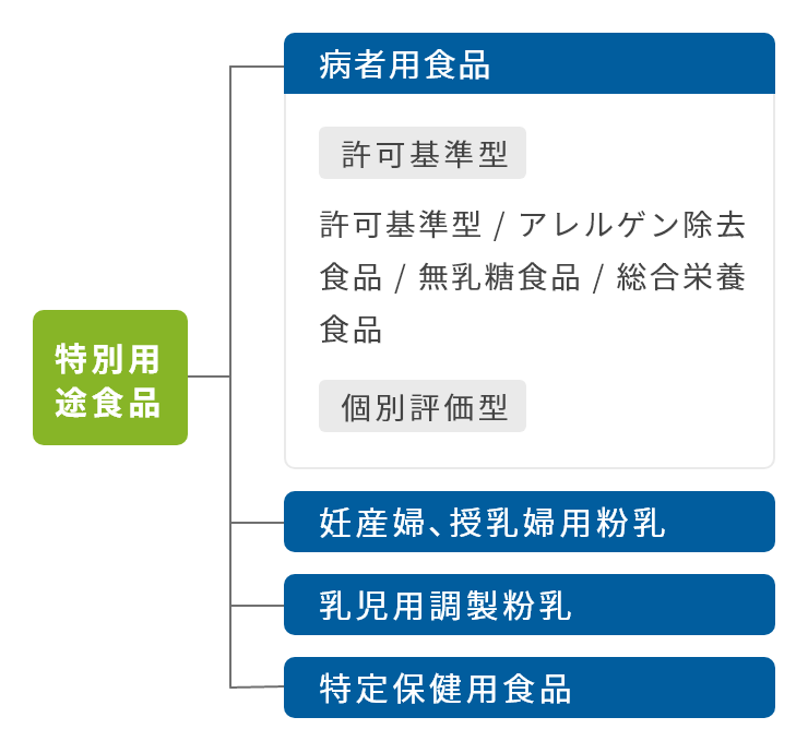 特別用途食品制度